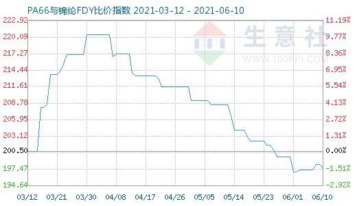 6月10日PA66与锦纶FDY比价指数图