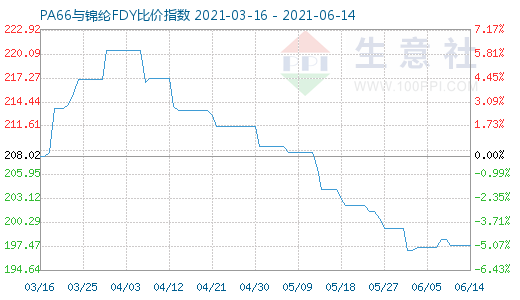 6月14日PA66与锦纶FDY比价指数图