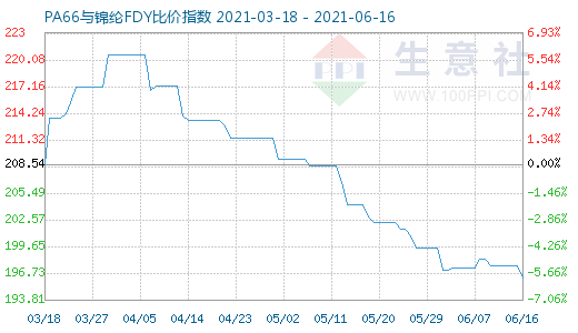 6月16日PA66与锦纶FDY比价指数图