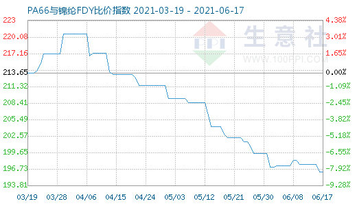 6月17日PA66与锦纶FDY比价指数图