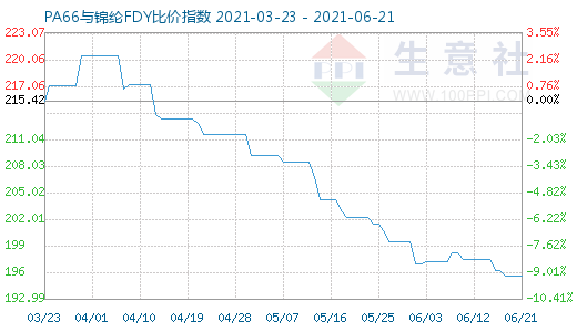 6月21日PA66与锦纶FDY比价指数图