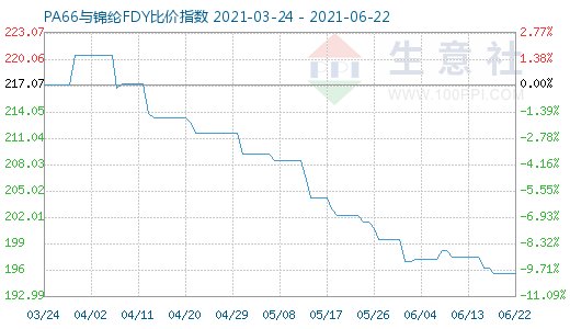 6月22日PA66与锦纶FDY比价指数图