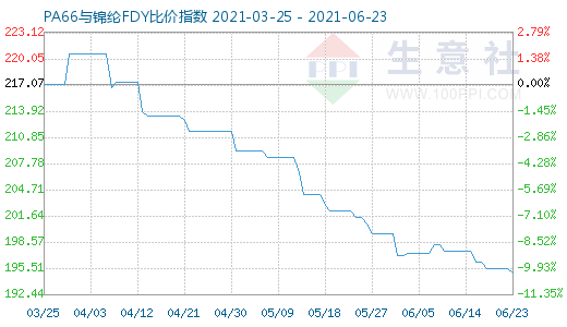 6月23日PA66与锦纶FDY比价指数图