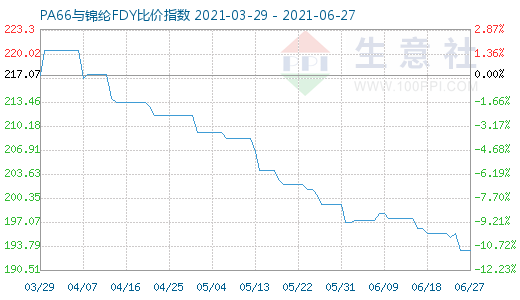 6月27日PA66与锦纶FDY比价指数图