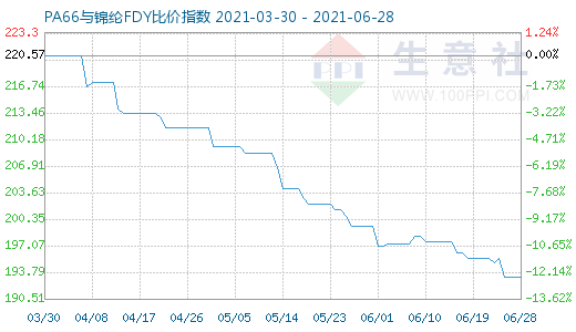 6月28日PA66与锦纶FDY比价指数图