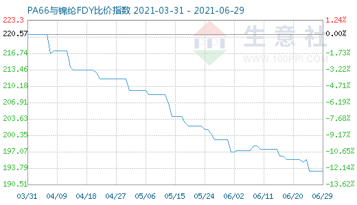 6月29日PA66与锦纶FDY比价指数图