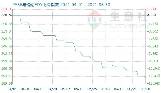 6月30日PA66与锦纶FDY比价指数图