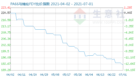 7月1日PA66与锦纶FDY比价指数图