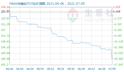 7月5日PA66与锦纶FDY比价指数图