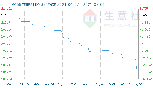 7月6日PA66与锦纶FDY比价指数图