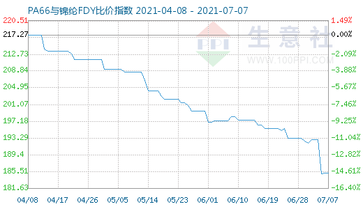 7月7日PA66与锦纶FDY比价指数图