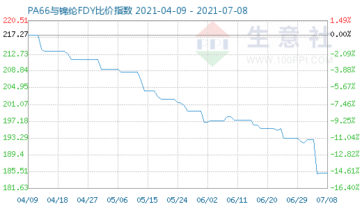 7月8日PA66与锦纶FDY比价指数图