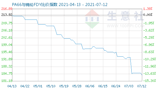 7月12日PA66与锦纶FDY比价指数图