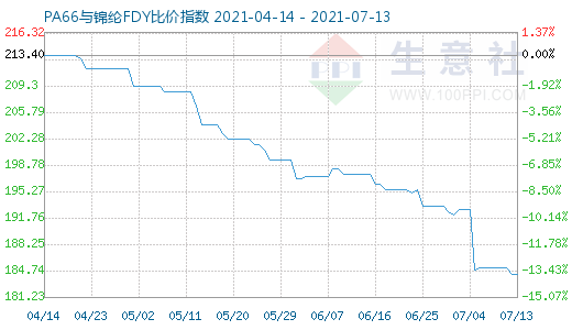 7月13日PA66与锦纶FDY比价指数图