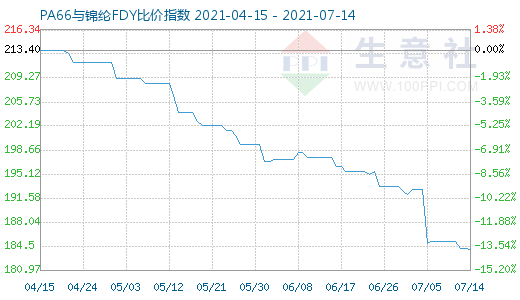 7月14日PA66与锦纶FDY比价指数图