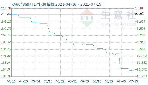 7月15日PA66与锦纶FDY比价指数图