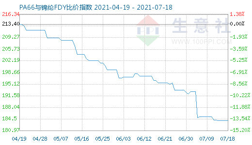 7月18日PA66与锦纶FDY比价指数图