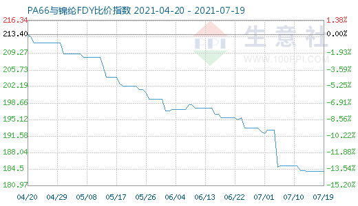 7月19日PA66与锦纶FDY比价指数图