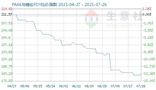 7月26日PA66与锦纶FDY比价指数图