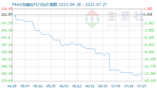 7月27日PA66与锦纶FDY比价指数图