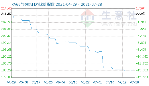 7月28日PA66与锦纶FDY比价指数图