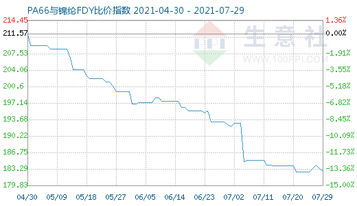 7月29日PA66与锦纶FDY比价指数图