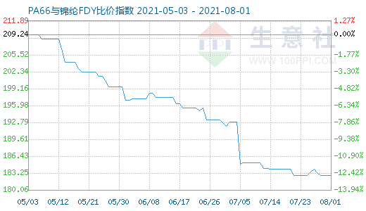 8月1日PA66与锦纶FDY比价指数图