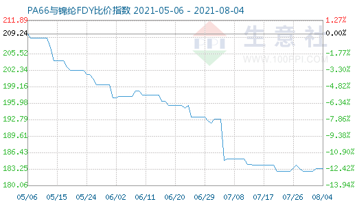 8月4日PA66与锦纶FDY比价指数图