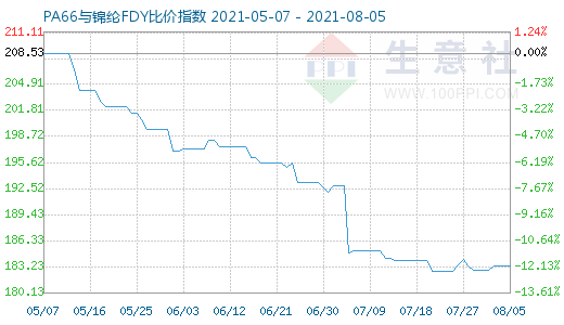 8月5日PA66与锦纶FDY比价指数图