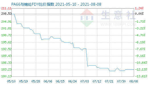 8月8日PA66与锦纶FDY比价指数图