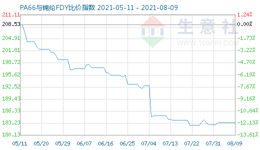 8月9日PA66与锦纶FDY比价指数图