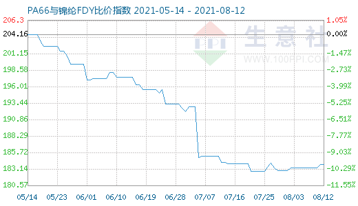 8月12日PA66与锦纶FDY比价指数图