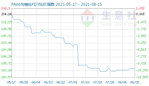 8月15日PA66与锦纶FDY比价指数图