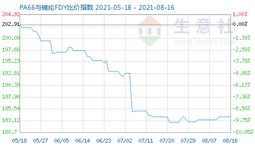 8月16日PA66与锦纶FDY比价指数图