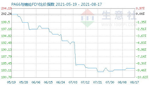 8月17日PA66与锦纶FDY比价指数图