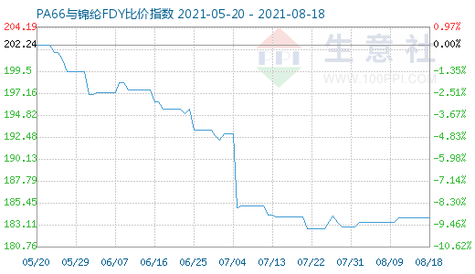 8月18日PA66与锦纶FDY比价指数图