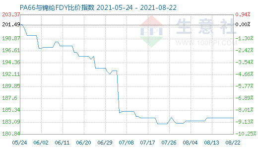 8月22日PA66与锦纶FDY比价指数图