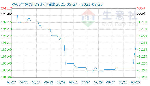 8月25日PA66与锦纶FDY比价指数图