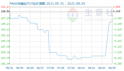 8月29日PA66与锦纶FDY比价指数图