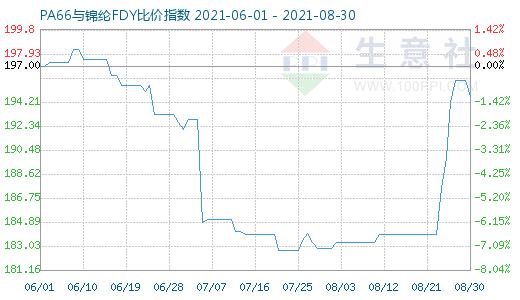 8月30日PA66与锦纶FDY比价指数图