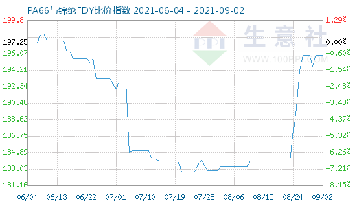 9月2日PA66与锦纶FDY比价指数图