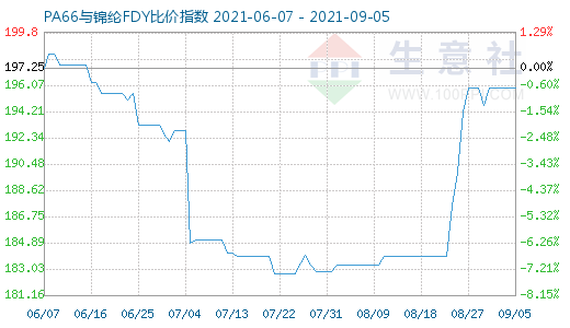 9月5日PA66与锦纶FDY比价指数图