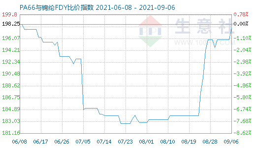 9月6日PA66与锦纶FDY比价指数图