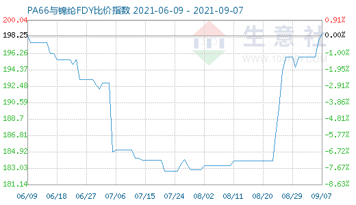 9月7日PA66与锦纶FDY比价指数图