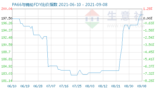 9月8日PA66与锦纶FDY比价指数图