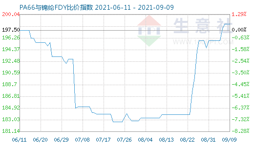 9月9日PA66与锦纶FDY比价指数图