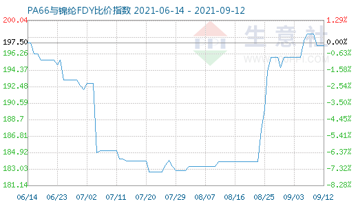 9月12日PA66与锦纶FDY比价指数图