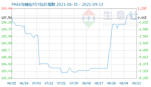 9月13日PA66与锦纶FDY比价指数图