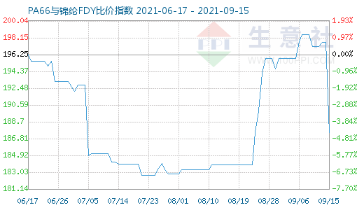 9月15日PA66与锦纶FDY比价指数图