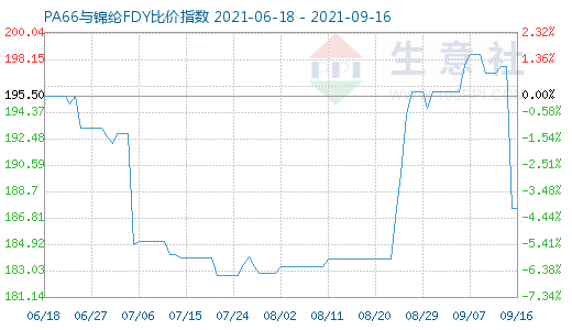 9月16日PA66与锦纶FDY比价指数图